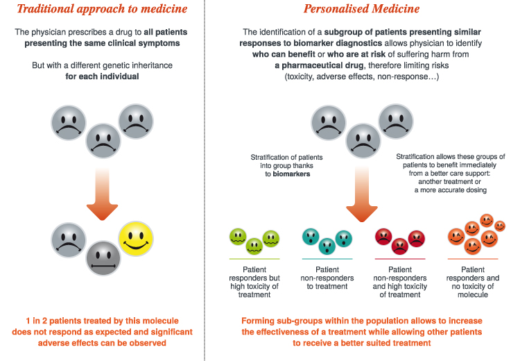 Graphique Personalised Medicine Graphique Personalised Medicine